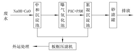 工業(yè)級(jí)聚合氯化鋁使用流程圖