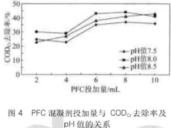 PFC投加量與CODcr去除率及pH值的關系
