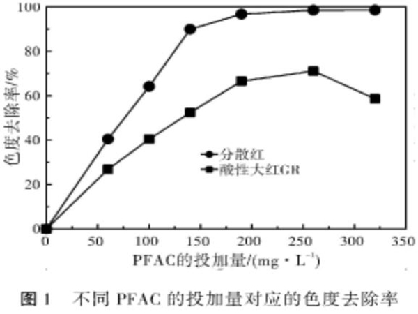 圖1不同聚合氯化鋁鐵的投加量對(duì)應(yīng)的色度去除率