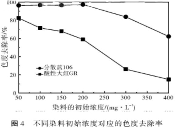 圖4不同染料初始濃度對(duì)應(yīng)的色度去除率