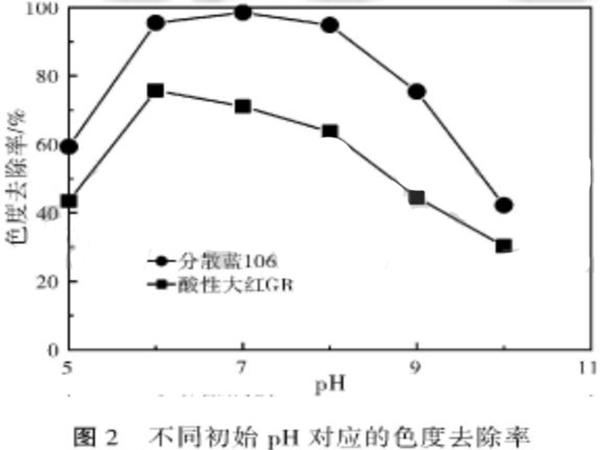 圖2不同初始pH對(duì)應(yīng)的色度去除率