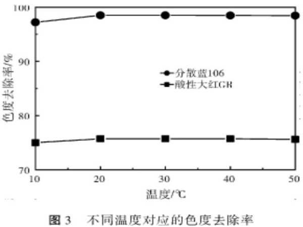 圖3不同溫度對(duì)應(yīng)的色度去除率