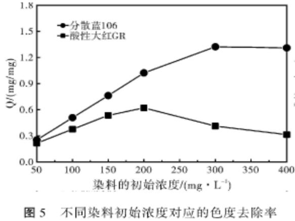 圖5不同染料初始濃度對(duì)應(yīng)的色度去除率