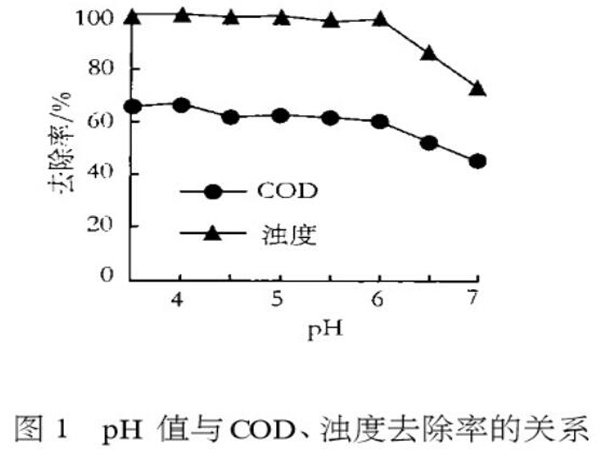 圖1pH值與COD、濁度去除率的關系