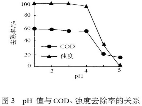 圖3pH值與COD、濁度去除率的關系