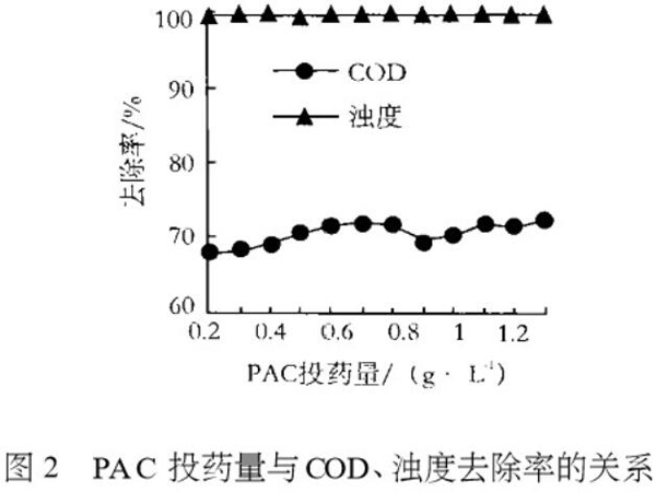 圖2PAC投藥量與COD、濁度去除率的關系