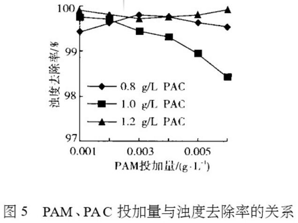 圖5 PAM、PAC投加量與濁度去除率的關系
