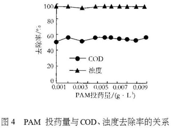 圖4PAM投藥量與COD、濁度去除率的關系