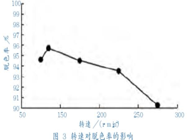 圖3轉(zhuǎn)速對脫色率的影響