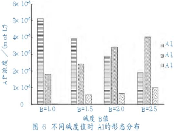 圖6不同堿度值時Al的形態(tài)分布