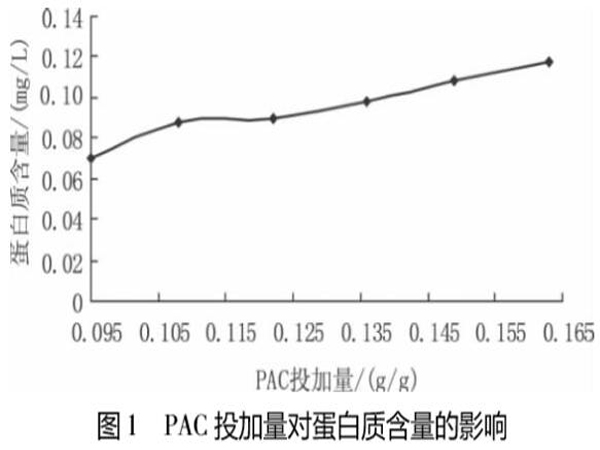 圖1PAC投加量對蛋白質含量的影響