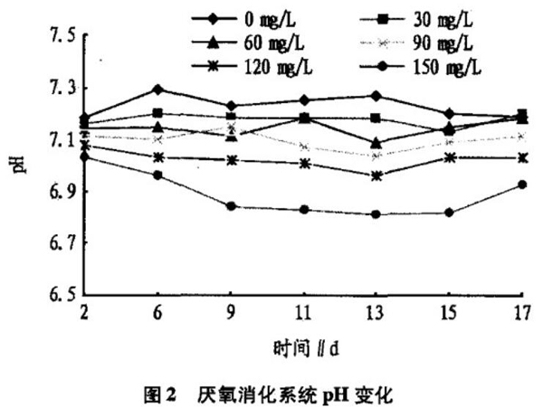 圖2厭氧消化系統(tǒng)pH變化