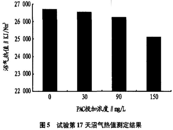 圖5試驗(yàn)17天沼氣熱值測定結(jié)果