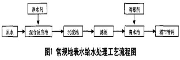 圖1常規(guī)地表水給水處理工藝流程圖