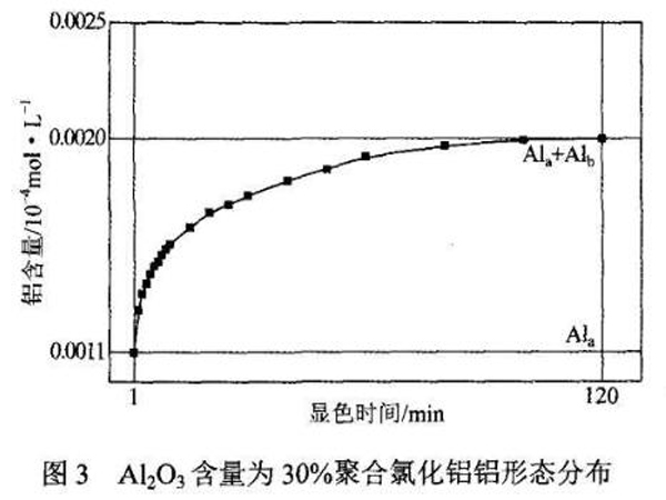 圖3Al<sub>2</sub>O<sub>3</sub>含量為30%聚合氯化鋁鋁形態(tài)分布