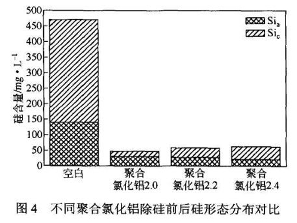 圖4不同聚合氯化鋁除硅前后硅形態(tài)分布對比