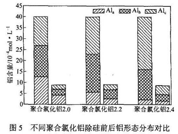 圖5不同聚合氯化鋁除硅前后鋁形態(tài)分布對比