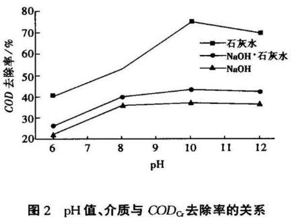 圖2pH值、介質與CODcr去除率的關系