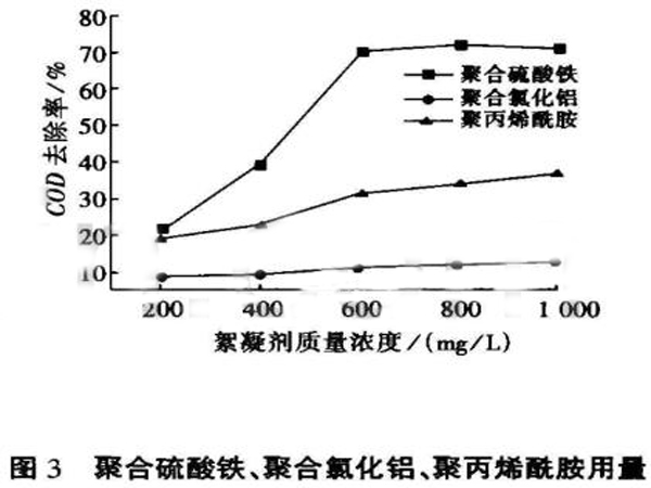 圖3聚合硫酸鐵、聚合氯化鋁、聚丙烯酰胺用量與CODcr去除率的關系