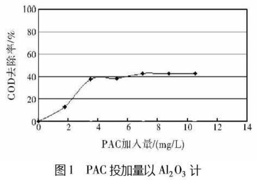 圖1PAC投加量以Al2O3計(jì)