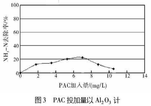圖3PAC投加量以Al2O3計(jì)