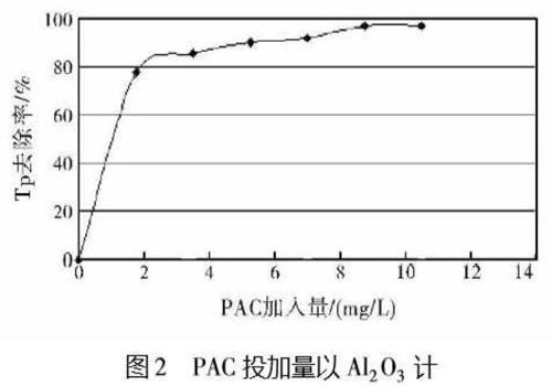 圖2PAC投加量以Al2O3計(jì)