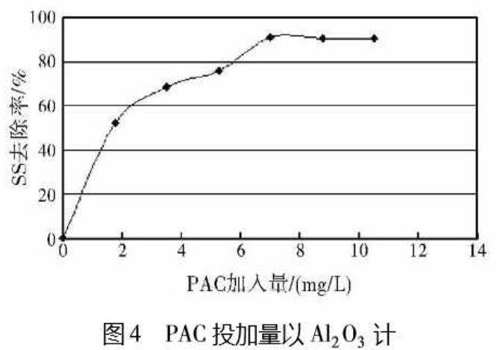 圖4PAC投加量以Al2O3計(jì)