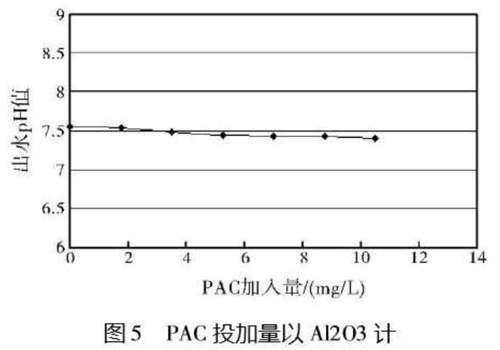 圖5PAC投加量以Al2O3計(jì)